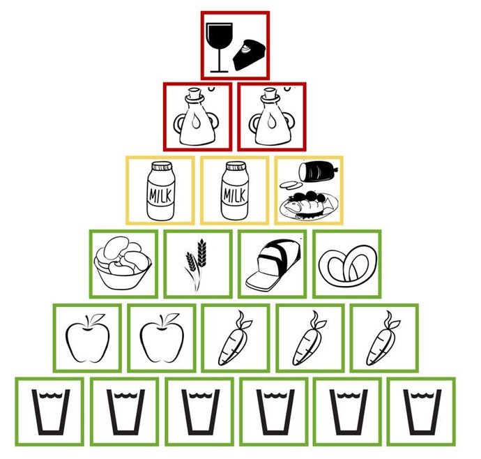 Die Ernährungspyramide
