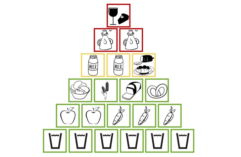 Die Ernährungspyramide
